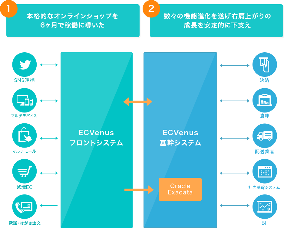 1.本格的なオンラインショップを6ヶ月で稼働に導いた