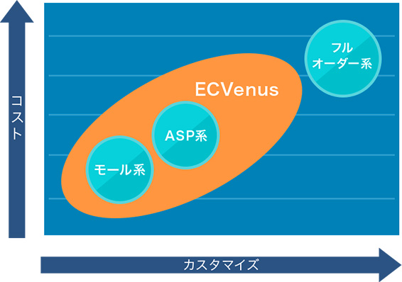 ECVenusの位置付け