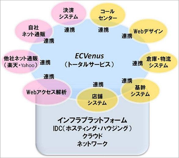 ECVenusのトータルソリューションサービス