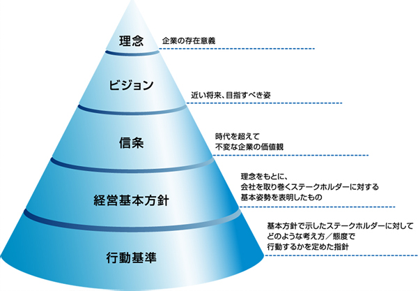 【理念】企業の存在意義 【ビジョン】近い将来、目指すべき姿 【信条】時代を超えて不変な企業の価値観 【経営基本方針】理念をもとに、会社を取り巻くステークホルダーに対する基本姿勢を表明したもの 【行動基準】基本方針で示したステークホルダーに対してどのような考え方／態度で行動するかを定めた指針